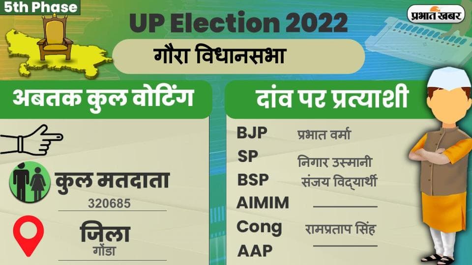 UP Chunav 2022: गौरा विधानसभा में कैसा रहा मतदान और कितना रहा वोटिंग प्रतिशत, जानें सबकुछ