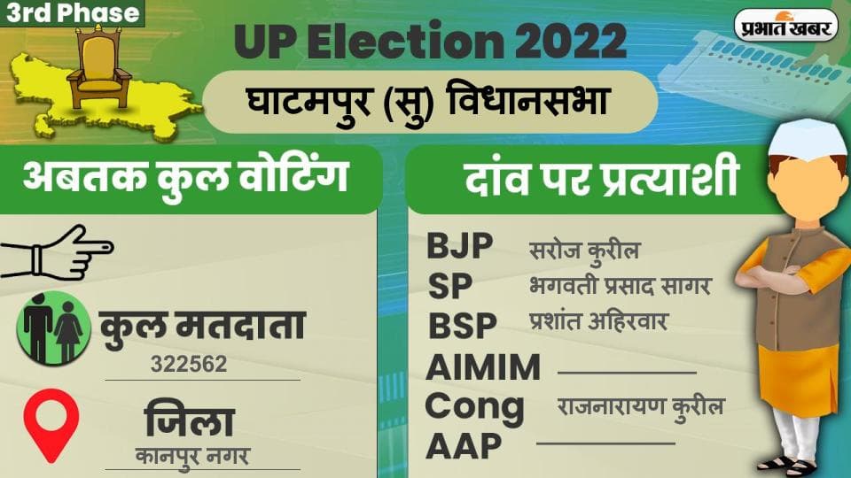 UP Chunav 2022: घाटमपुर विधानसभा में कैसा रहा मतदान और कितनी रही वोटिंग प्रतिशत, जानें सबकुछ