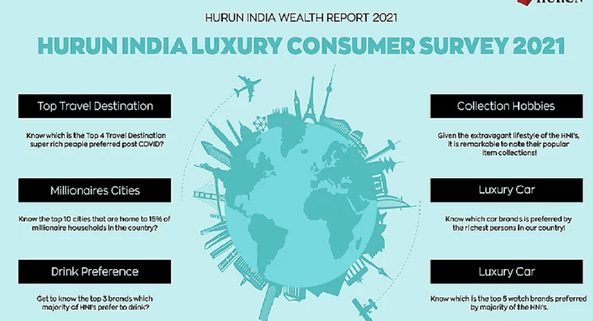 Hurun Report : कोविड 19 के दौरान अमीरों की संख्या में हुई 11 % की वृद्धि, लेकिन खुशियों की हो गयी चोरी