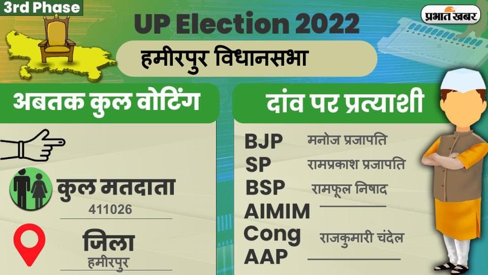UP Chunav 2022: हमीरपुर विधानसभा में कैसा रहा मतदान और कितनी रही वोटिंग प्रतिशत, जानें सबकुछ