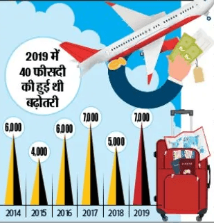 तेजी से देश छोड़ रहे हैं अमीर भारतीय, पिछले छह सालों में 35 हजार बने परदेसी, इन देशों में ले रहे हैं पनाह