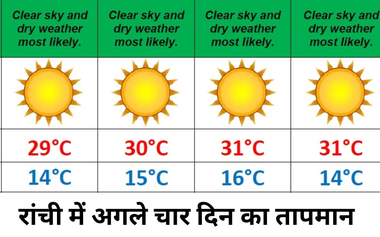 बढ़ने लगा न्यूनतम तापमान, दो दिन में रांची का पारा 4.4 डिग्री चढ़ा,अधिकत अधिकतम तापमान 28 डिग्री