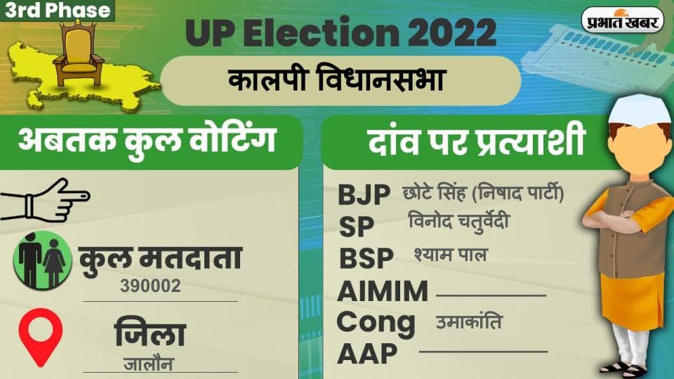 UP Chunav 2022: कालपी विधानसभा में कैसा रहा मतदान और कितनी रही वोटिंग प्रतिशत, जानें सबकुछ