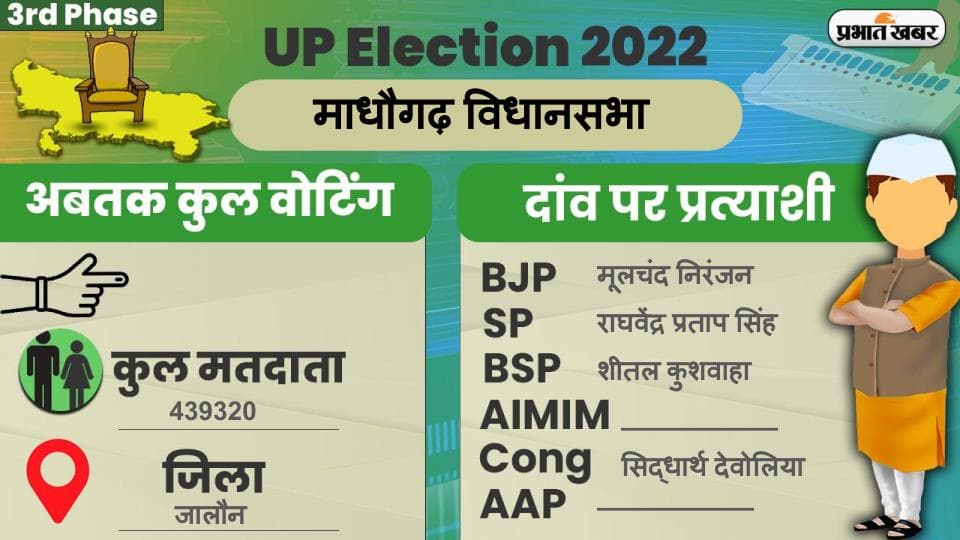 UP Chunav 2022: माधौगढ़ विधानसभा में कैसा रहा मतदान और कितनी रही वोटिंग प्रतिशत, जानें सबकुछ