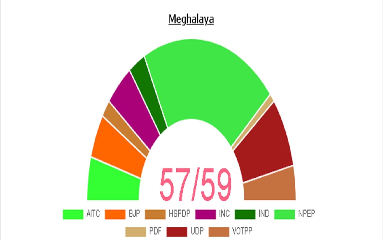 Meghalaya election result: रुझानों में त्रिशंकु विधानसभा के आसार, गठबंधन सरकार बनाने की जुगत में भाजपा