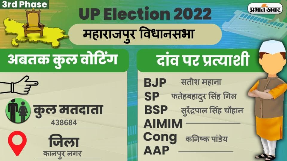 UP Chunav 2022: महाराजपुर विधानसभा में कैसा रहा मतदान और कितनी रही वोटिंग प्रतिशत, जानें सबकुछ