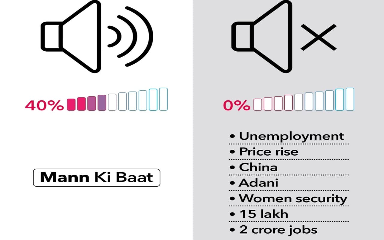 मन की बात पर लाउड.. जन की बात पर चुप्पी, कांग्रेस ने साधा PM Modi पर निशाना, जय राम रमेश ने कहा 'मौन की बात'