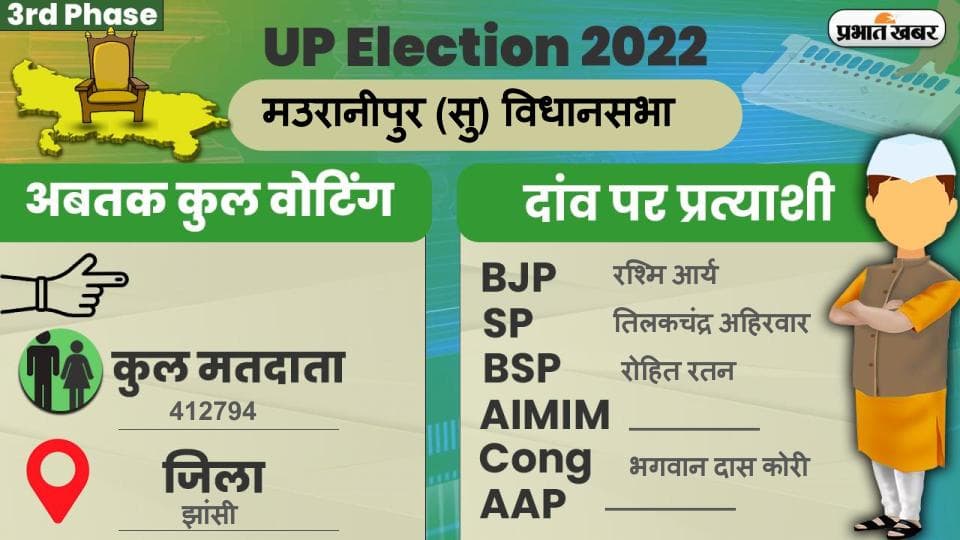 UP Chunav 2022: मउरानीपुर विधानसभा में कैसा रहा मतदान और कितनी रही वोटिंग प्रतिशत, जानें सबकुछ