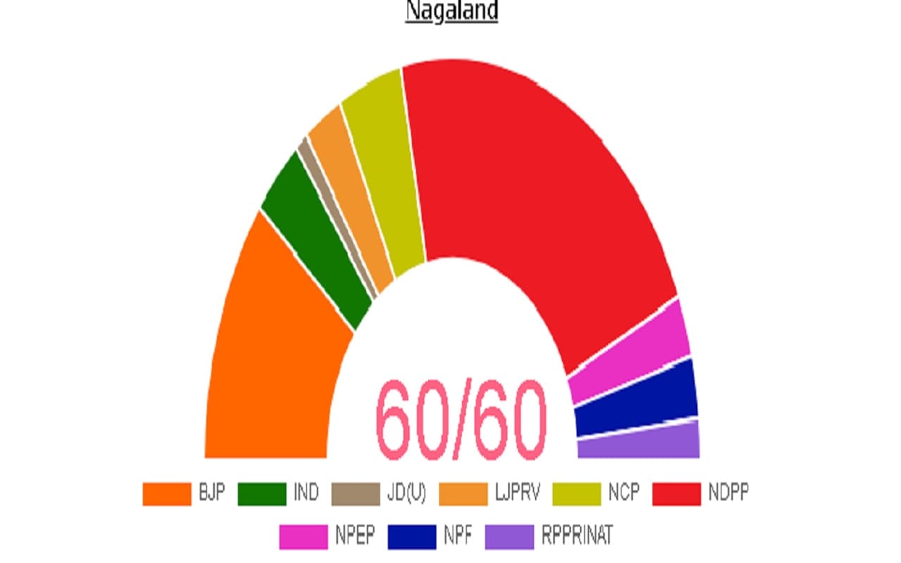 Nagaland Election Result : नगालैंड में भी भाजपा गठबंधन की जय-जय, रुझानों में बहुमत