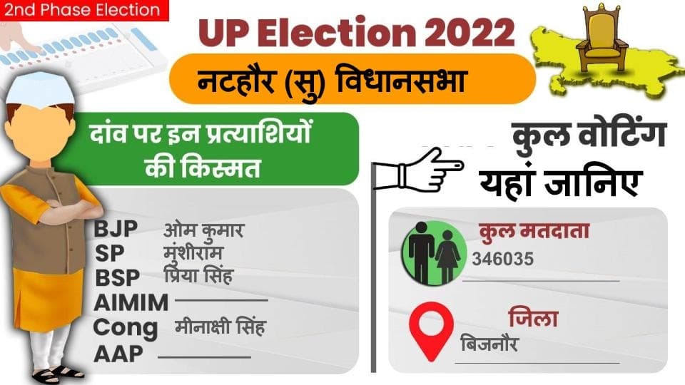 Bijnor News: नटहौर विधानसभा चुनाव 2022 में जानिए कैसा रहा मतदान और क्या रहा वोटिंग प्रतिशत