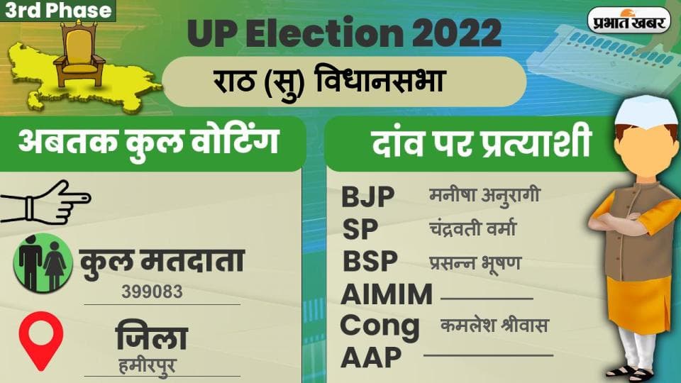 UP Chunav 2022: राठ विधानसभा में कैसा रहा मतदान और कितनी रही वोटिंग प्रतिशत, जानें सबकुछ