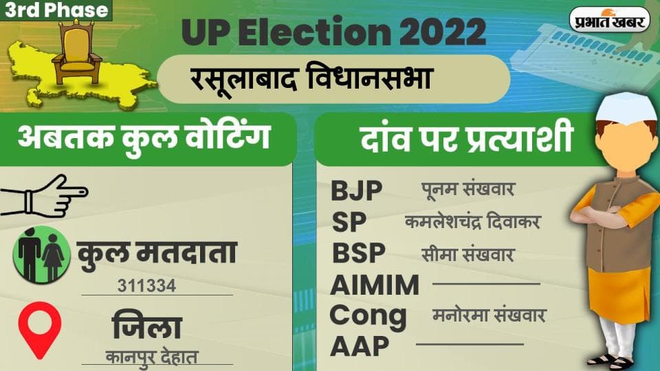 UP Chunav 2022: रसूलाबाद विधानसभा में कैसा रहा मतदान और कितनी रही वोटिंग प्रतिशत, जानें सबकुछ