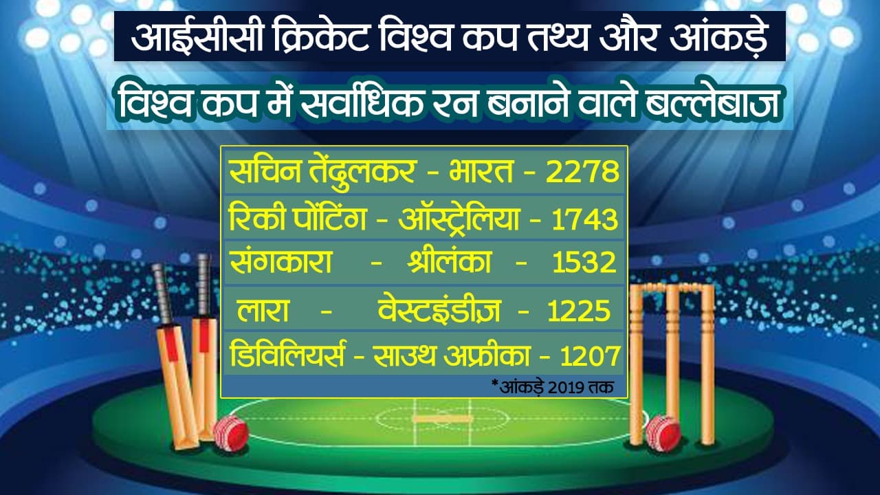Cricket World Cup : 2023 विश्वकप रहा भारत के लिए लकी, अब सचिन तेंदुलकर के साथ दो और भारतीय टॉप 5 में