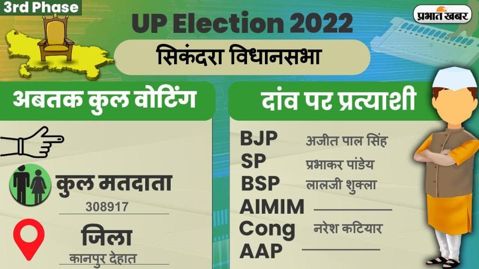 UP Chunav 2022: सिकंदरा विधानसभा में कैसा रहा मतदान और कितनी रही वोटिंग प्रतिशत, जानें सबकुछ