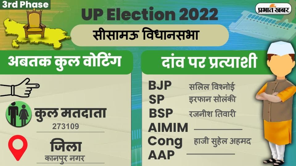 UP Chunav 2022: सीसामऊ विधानसभा में कैसा रहा मतदान और कितनी रही वोटिंग प्रतिशत, जानें सबकुछ