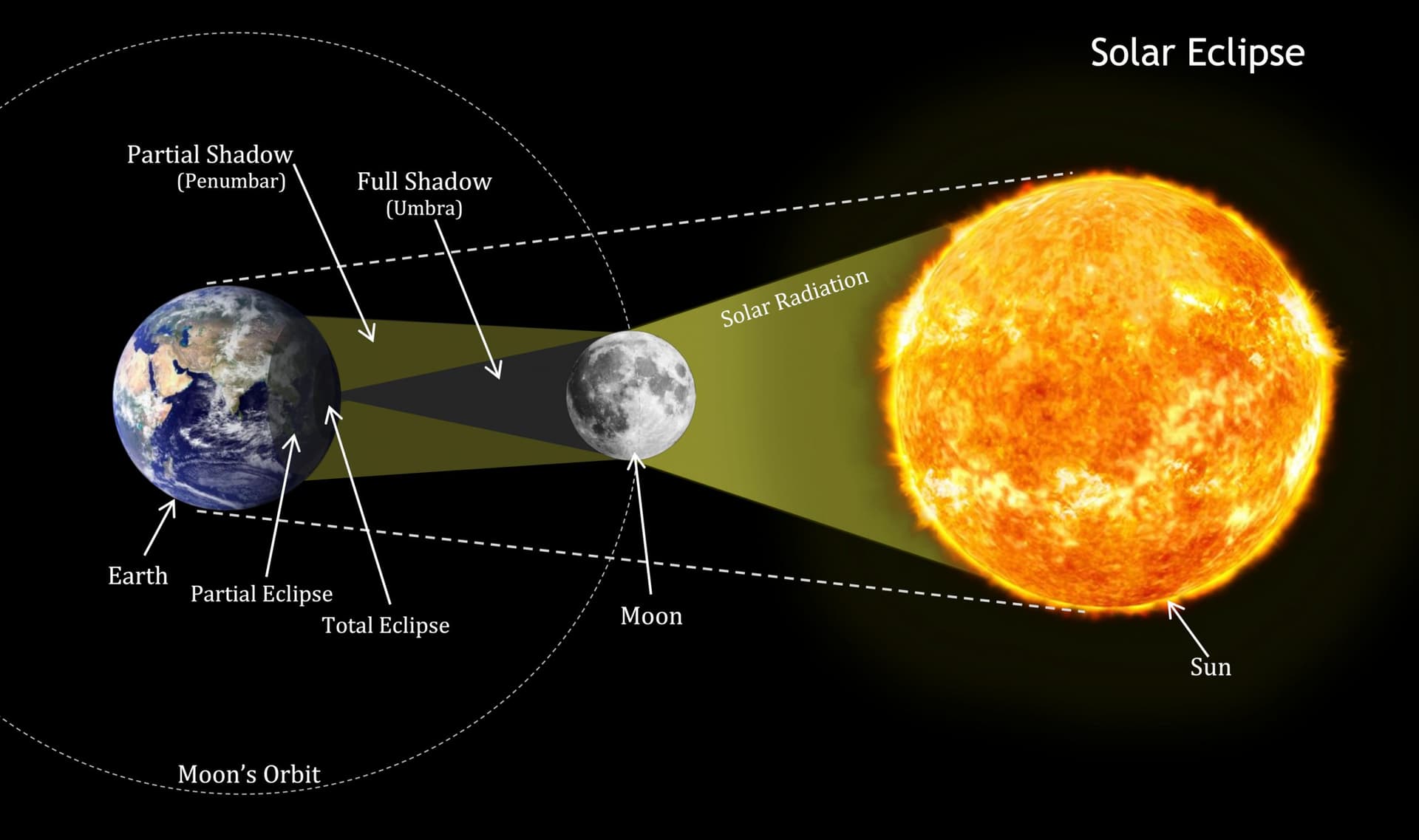 Surya Grahan, 21 June 2020: साल का सबसे बड़ा दिन और दुर्लभ खगोलीय घटना, जानें Grahan kab se kab tak hai