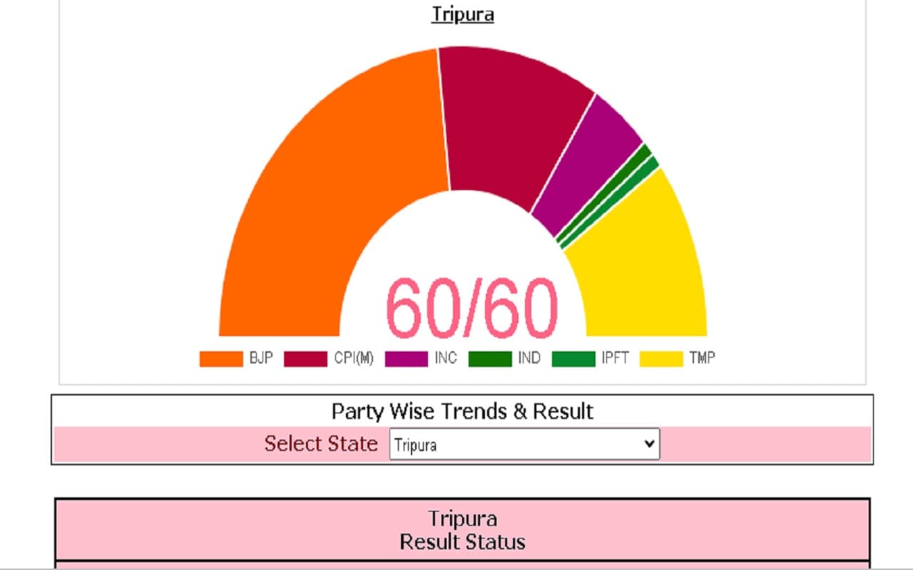 Tripura Election Result: रुझानों के अनुसार त्रिपुरा में भाजपा सरकार, टिपरा मोथा पार्टी ने जीता दिल