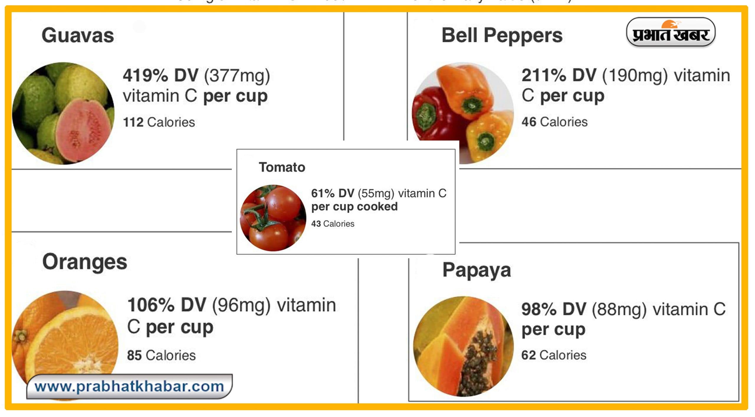 इन 10 फूड्स में है सबसे अधिक Vitamin C, जानें उम्र के हिसाब से लेने का सही तरीका