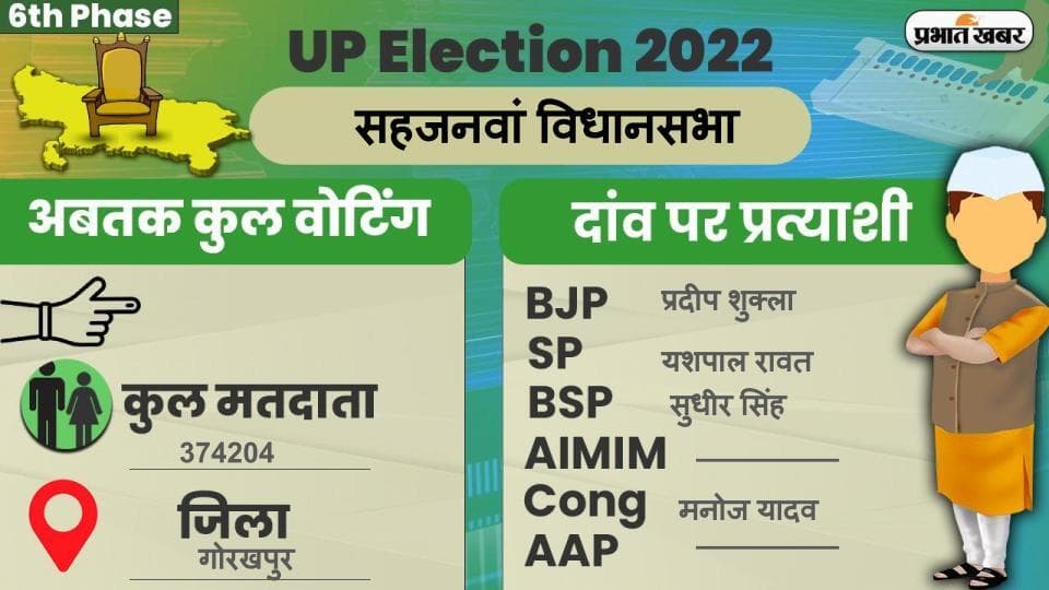 UP Chunav 2022: सहजनवा विधानसभा में कैसा रहा मतदान और कितना रहा वोटिंग प्रतिशत, जानें सबकुछ