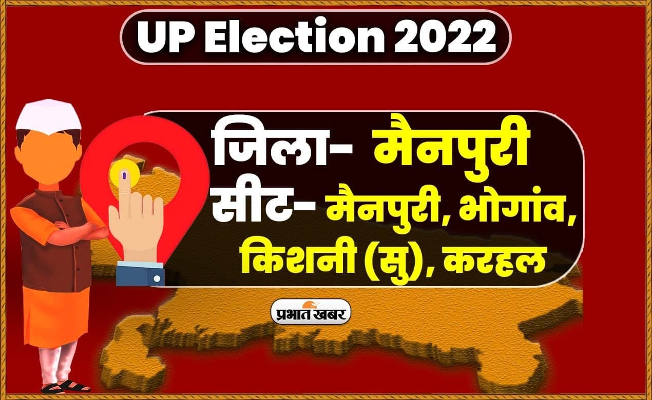 Mainpuri Vidhan Sabha Chunav 2022: मैनपुरी में हुआ बढ़चढ़कर मतदान, प्रत्याशियों की किस्मत EVM में कैद