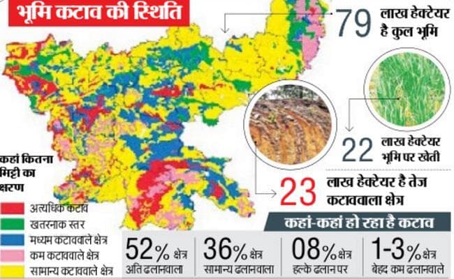झारखंड की 80 हजार हेक्टेयर जमीन आठ साल में हो गयी बंजर : सर्वे झारखंड की 80 हजार हेक्टेयर जमीन आठ साल में हो गयी बंजर : सर्वे
