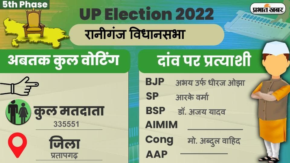 UP Chunav 2022: रानीगंज विधानसभा में कैसा रहा मतदान और कितना रहा वोटिंग प्रतिशत, जानें सबकुछ
