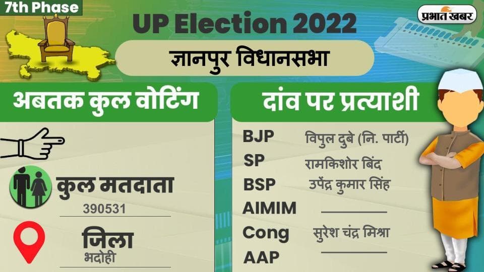 UP Chunav 2022: ज्ञानपुर विधानसभा में कैसा रहा मतदान और कितना रहा वोटिंग प्रतिशत, जानें सबकुछ