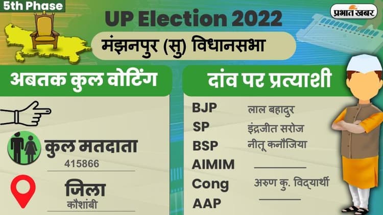 UP Chunav 2022: मंझनपुर विधानसभा में कैसा रहा मतदान और कितनी रही वोटिंग प्रतिशत, जानें सबकुछ