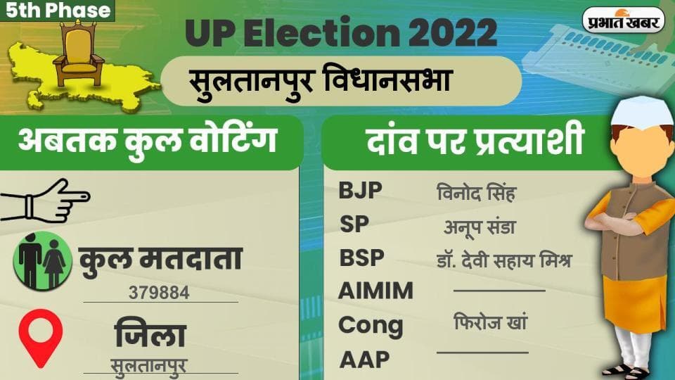 UP Chunav 2022: सुल्तानपुर विधानसभा में कैसा रहा मतदान और कितना रहा वोटिंग प्रतिशत, जानें सबकुछ