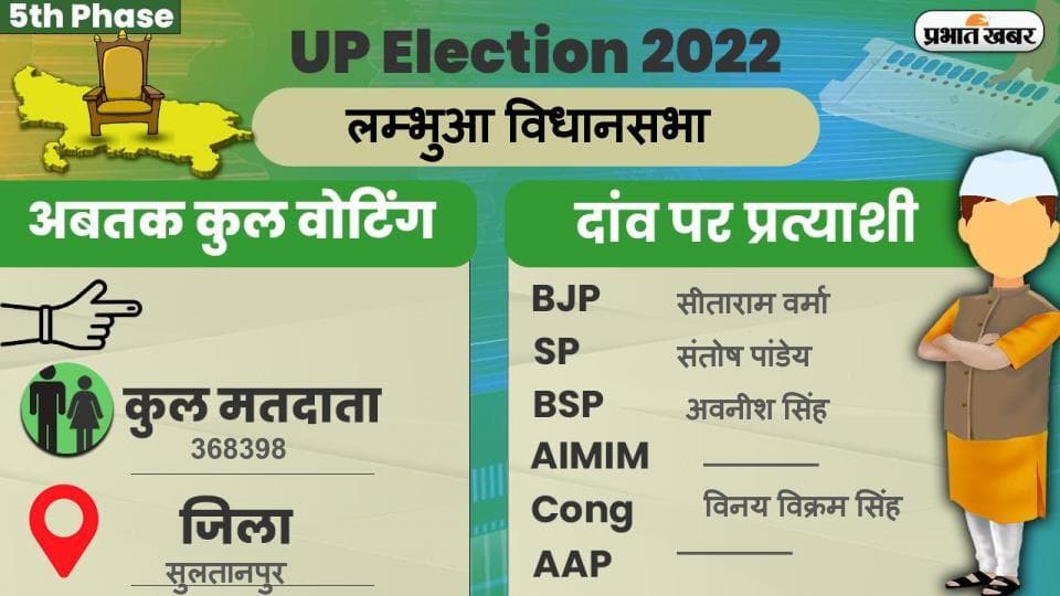 UP Chunav 2022: लम्भुआ विधानसभा में कैसा रहा मतदान और कितना रहा वोटिंग प्रतिशत, जानें सबकुछ