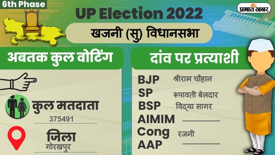 UP Chunav 2022: खजनी विधानसभा में कैसा रहा मतदान और कितना रहा वोटिंग प्रतिशत, जानें सबकुछ