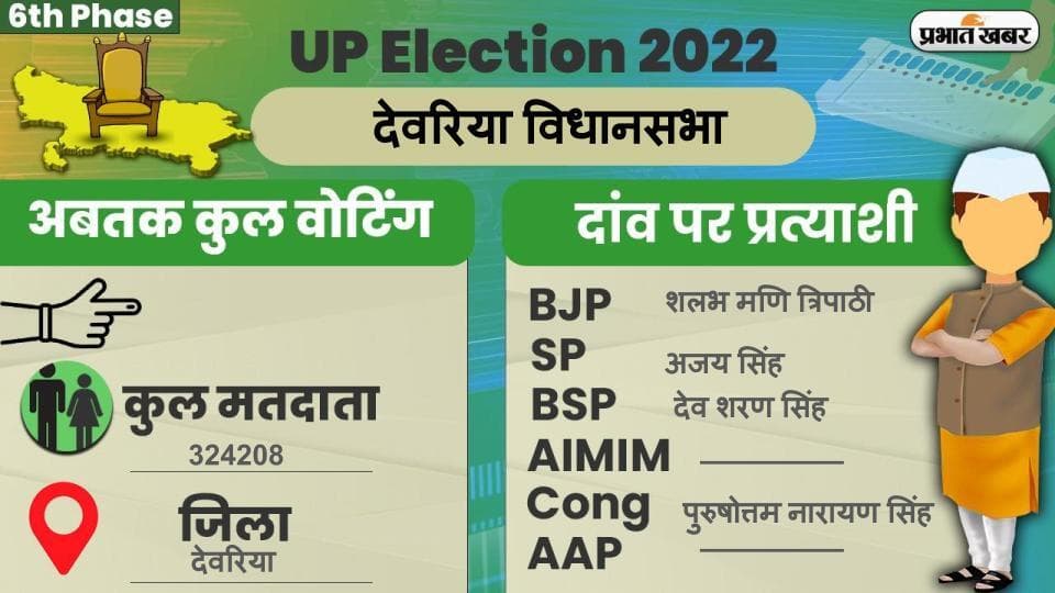UP Chunav 2022: देवरिया सदर विधानसभा में कैसा रहा मतदान और कितना रहा वोटिंग प्रतिशत, जानें सबकुछ