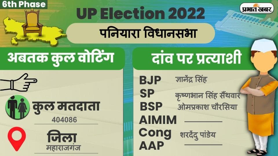 UP Chunav 2022: पनियरा विधानसभा में कैसा रहा मतदान और कितना रहा वोटिंग प्रतिशत, जानें सबकुछ
