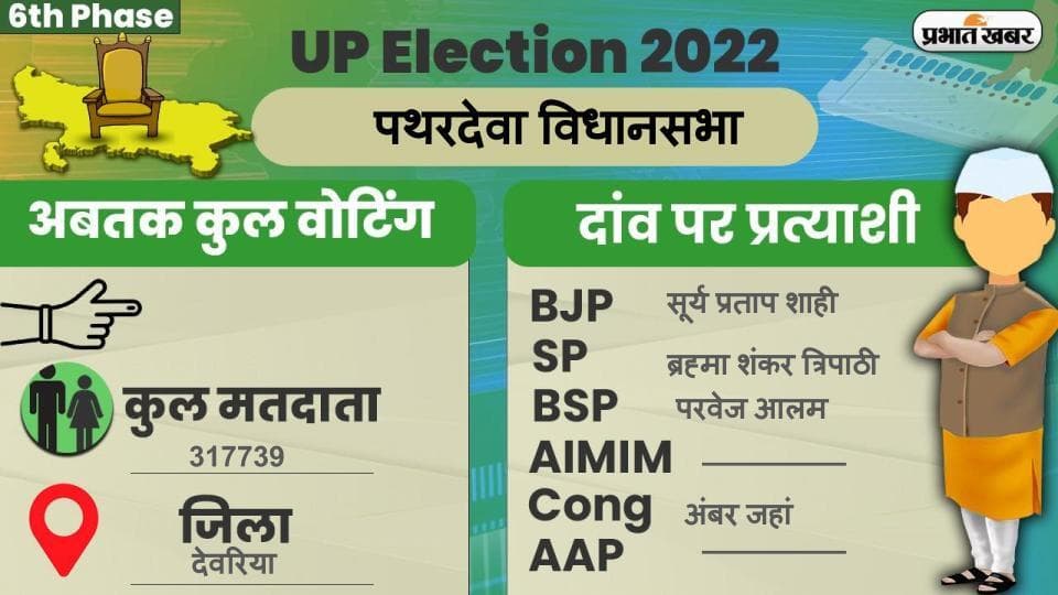 UP Chunav 2022: पथरदेवा विधानसभा में कैसा रहा मतदान और कितना रहा वोटिंग प्रतिशत, जानें सबकुछ