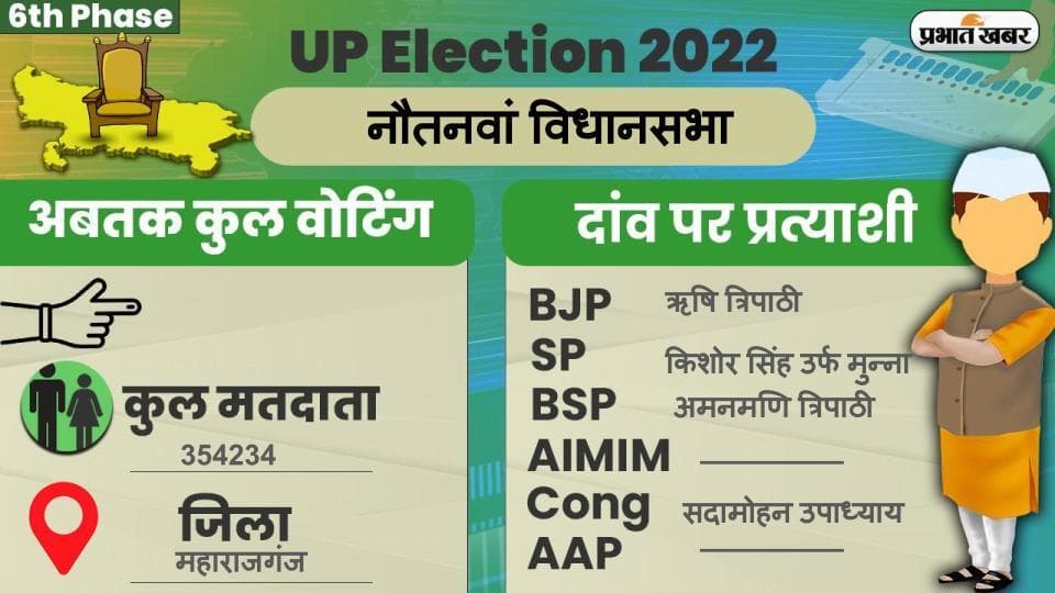 UP Chunav 2022: नौतनवां विधानसभा में कैसा रहा मतदान और कितना रहा वोटिंग प्रतिशत, जानें सबकुछ