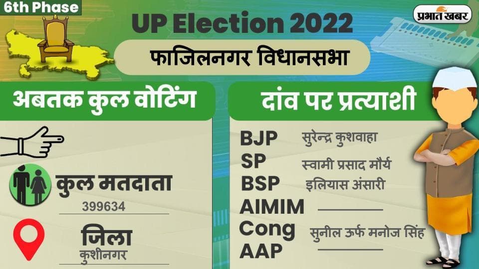 UP Chunav 2022: फाज़िलनगर विधानसभा में कैसा रहा मतदान और कितना रहा वोटिंग प्रतिशत, जानें सबकुछ