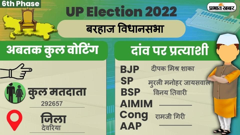 UP Chunav 2022: बरहज विधानसभा में कैसा रहा मतदान और कितना रहा वोटिंग प्रतिशत, जानें सबकुछ