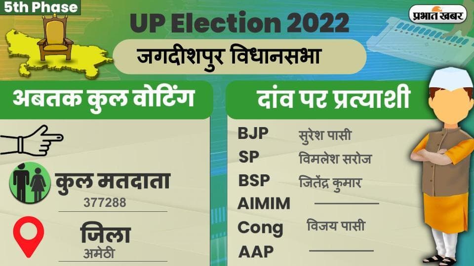 UP Chunav 2022: जगदीशपुर विधानसभा में कैसा रहा मतदान और कितना रहा वोटिंग प्रतिशत, जानें सबकुछ
