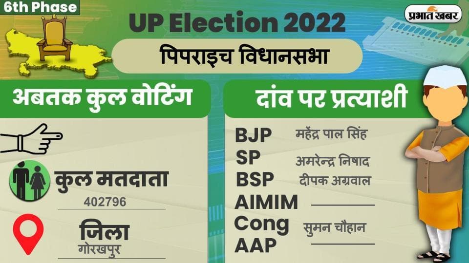 UP Chunav 2022: पिपराइच विधानसभा में कैसा रहा मतदान और कितना रहा वोटिंग प्रतिशत, जानें सबकुछ