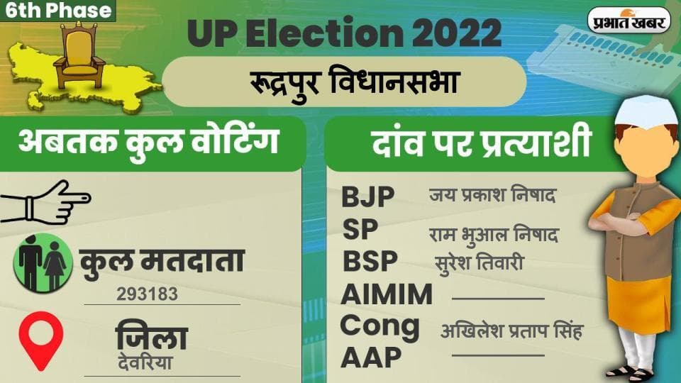 UP Chunav 2022: रुद्रपुर विधानसभा में कैसा रहा मतदान और कितना रहा वोटिंग प्रतिशत, जानें सबकुछ