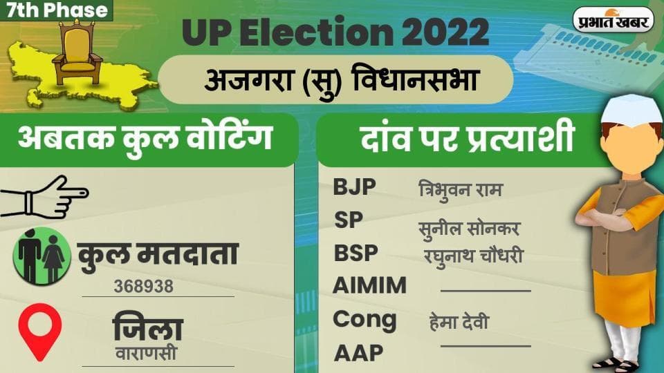 UP Chunav 2022: अजगरा विधानसभा में कैसा रहा मतदान और कितना रहा वोटिंग प्रतिशत, जानें सबकुछ