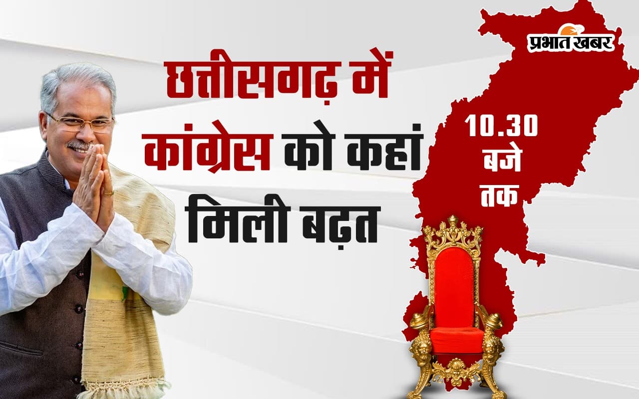 छत्तीसगढ़ में 10.30 बजे तक कांग्रेस को कहां-कहां मिली बढ़त? जानें...
