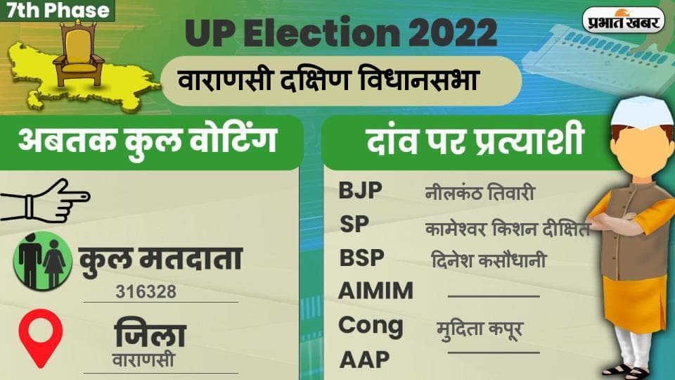 UP Chunav 2022: वाराणसी दक्षिण विधानसभा में कैसा रहा मतदान और कितना रहा वोटिंग प्रतिशत, जानें सबकुछ
