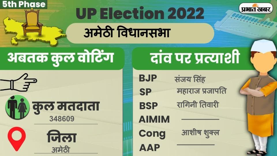 UP Chunav 2022: अमेठी विधानसभा में कैसा रहा मतदान और कितना रहा वोटिंग प्रतिशत, जानें सबकुछ