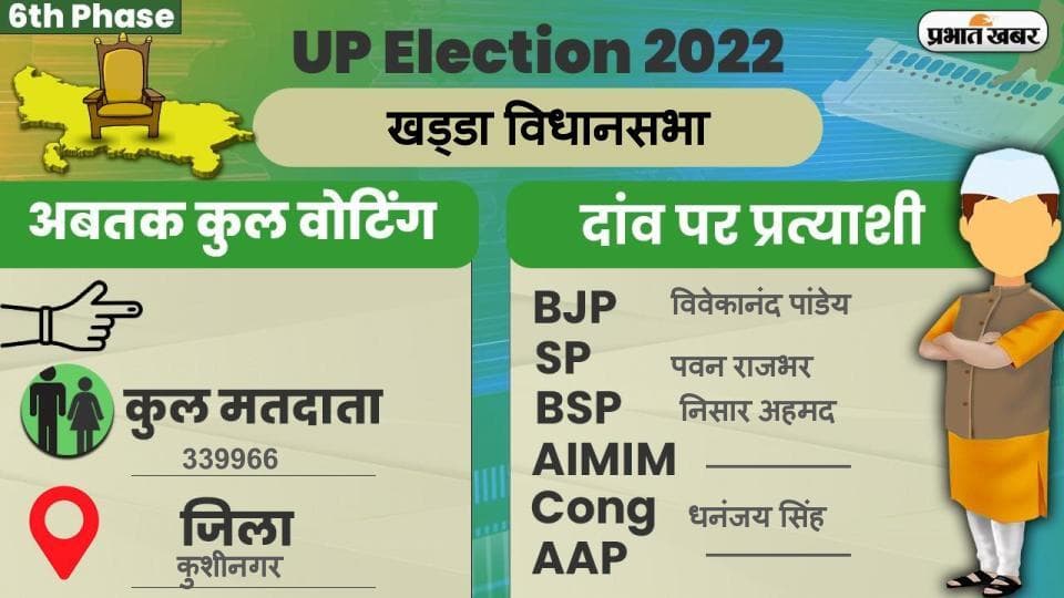 UP Chunav 2022: खड्डा विधानसभा में कैसा रहा मतदान और कितना रहा वोटिंग प्रतिशत, जानें सबकुछ