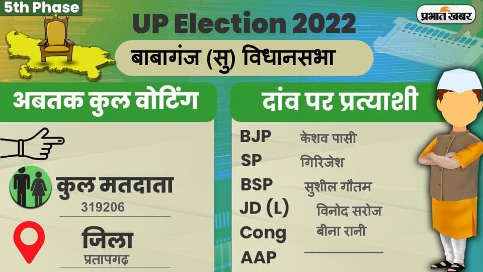 UP Chunav 2022: बाबागंज विधानसभा में कैसा रहा मतदान और कितना रहा वोटिंग प्रतिशत, जानें सबकुछ