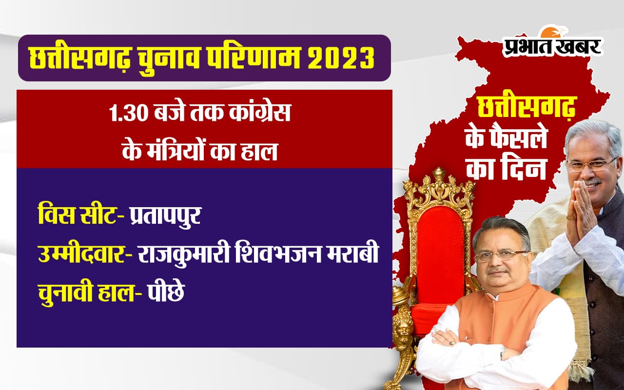 CG Election Result: छत्तीसगढ़ के मुख्यमंत्री, डिप्टी सीएम और मंत्रियों की क्या है स्थिति, यहां देखें