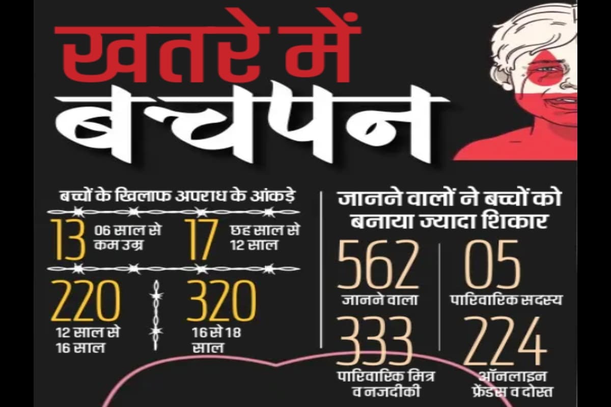 Exclusive: झारखंड में बच्चों के खिलाफ लगातार बढ़ रहे अपराध, जाननेवालों से ज्यादा खतरा, आंकड़ें कर देंगे हैरान