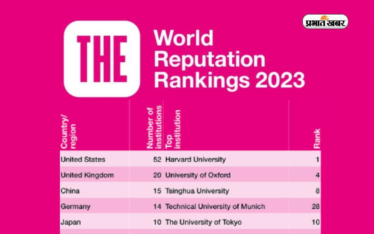 World Reputation Rankings 2023 में हार्वर्ड शीर्ष पर, लेकिन चीन के विश्वविद्यालय दे रहे हैं कड़ी टक्कर