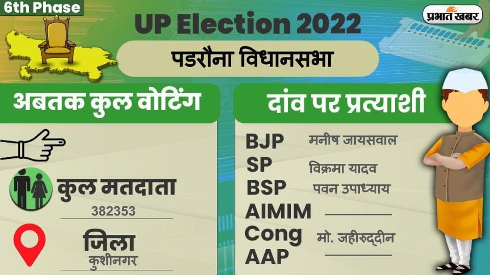 UP Chunav 2022: पडरौना विधानसभा में कैसा रहा मतदान और कितना रहा वोटिंग प्रतिशत, जानें सबकुछ